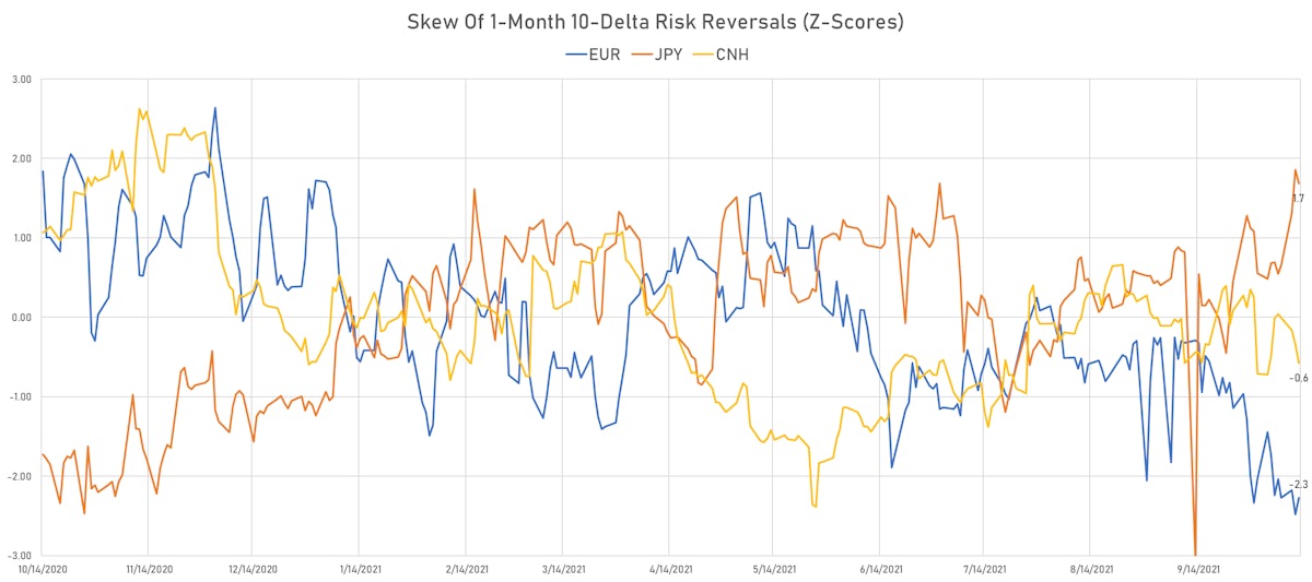 EUR CNH JPY Skew in 1-month 10-delta risk reversals | Sources: ϕpost, Refinitiv data