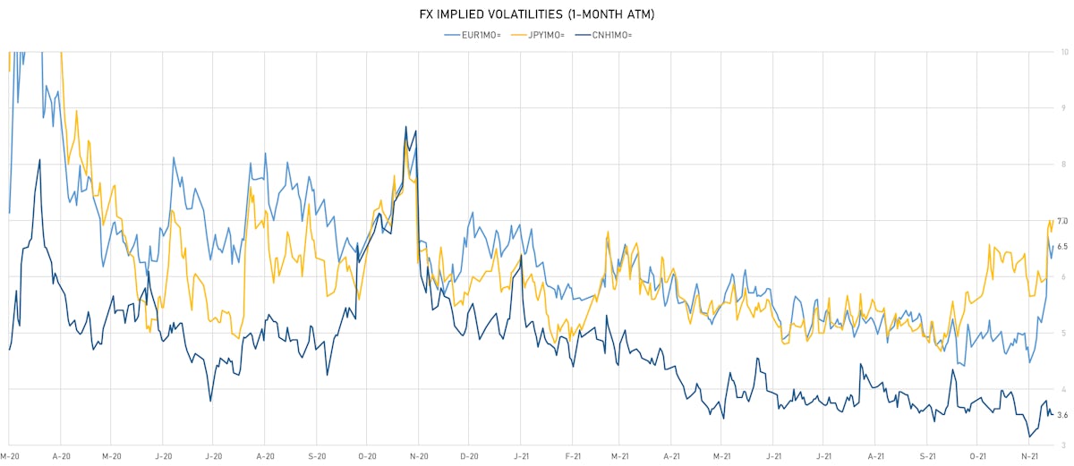 CNH EUR JPY 1-Month ATM Implied Volatilities | Sources: ϕpost, Refinitiv data