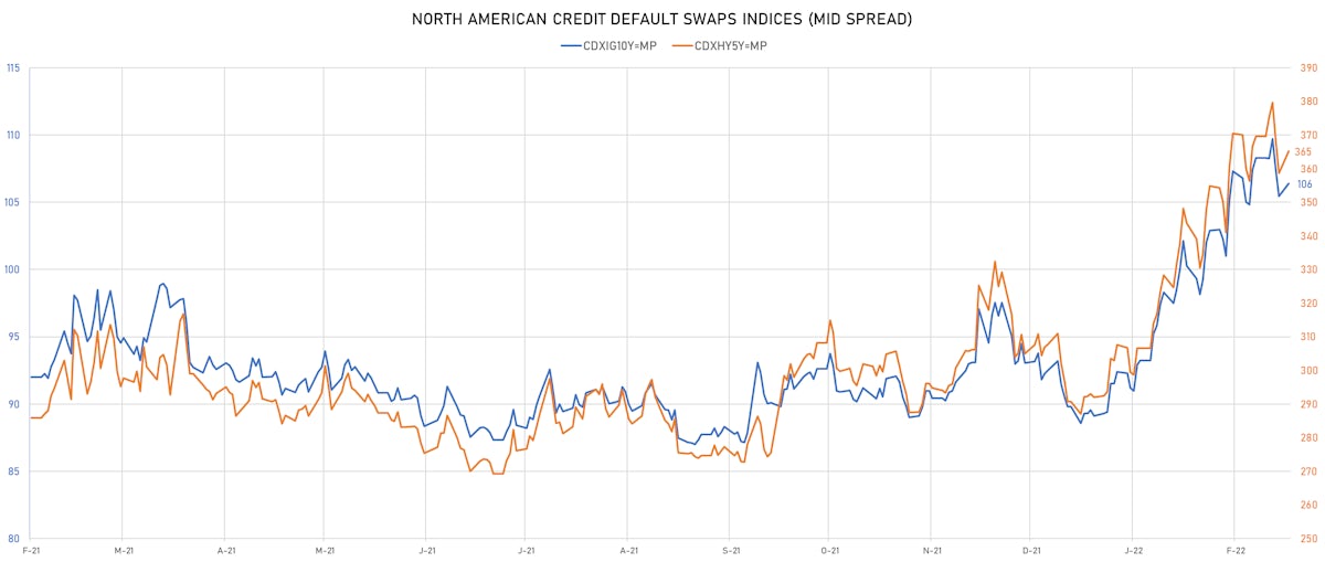 CDX NA IG & HY Credit Indices Mid Spreads | Sources: ϕpost, Refinitiv data