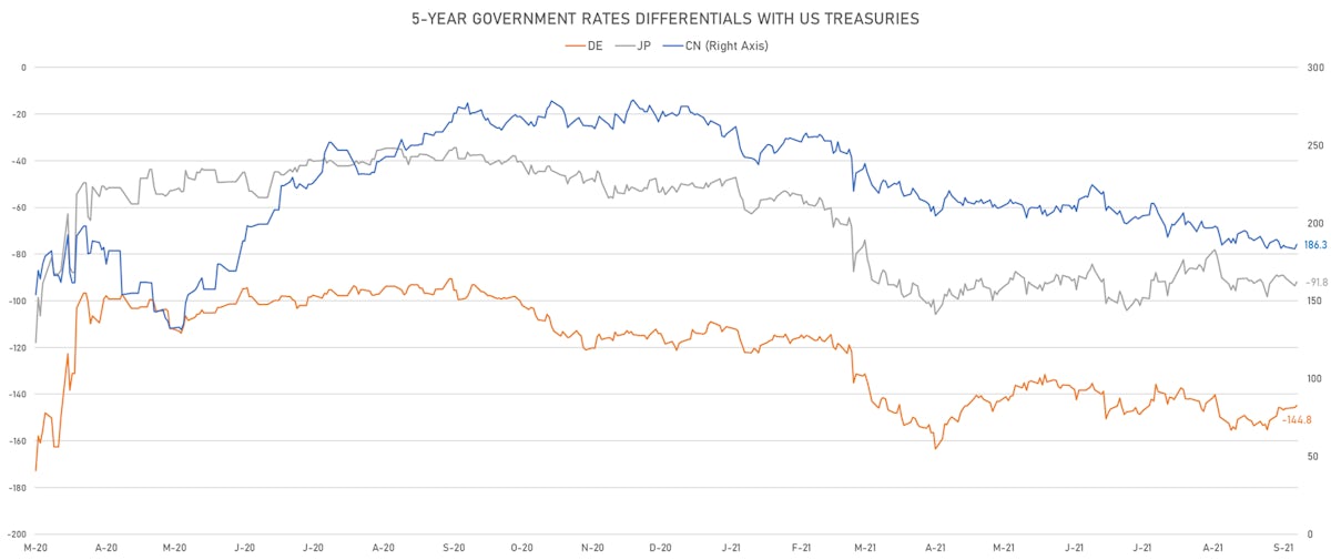 CN DE JP US 5Y Rates Differentials | Sources: ϕpost, Refinitiv data 