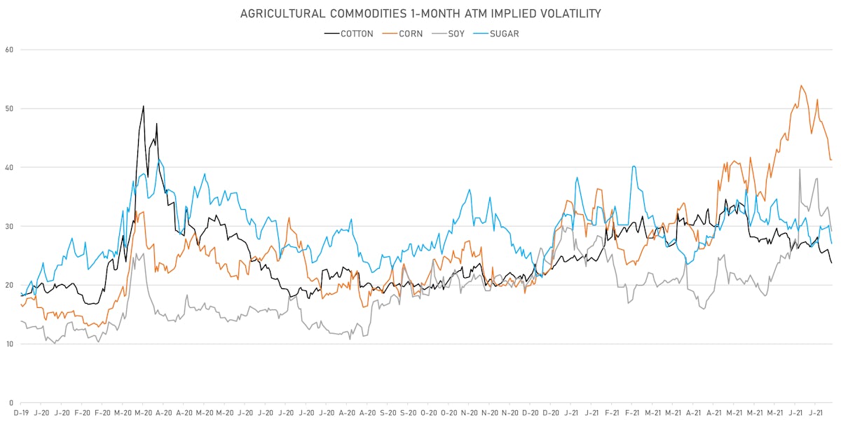 Ags 1-month ATM Implied Volatilities | Sources: ϕpost, Refinitiv data