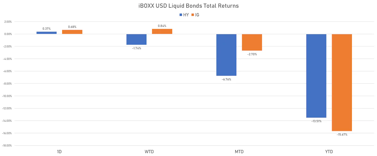 iBOXX USD Liquid Bonds Total Returns | Sources: ϕpost, Refinitiv data