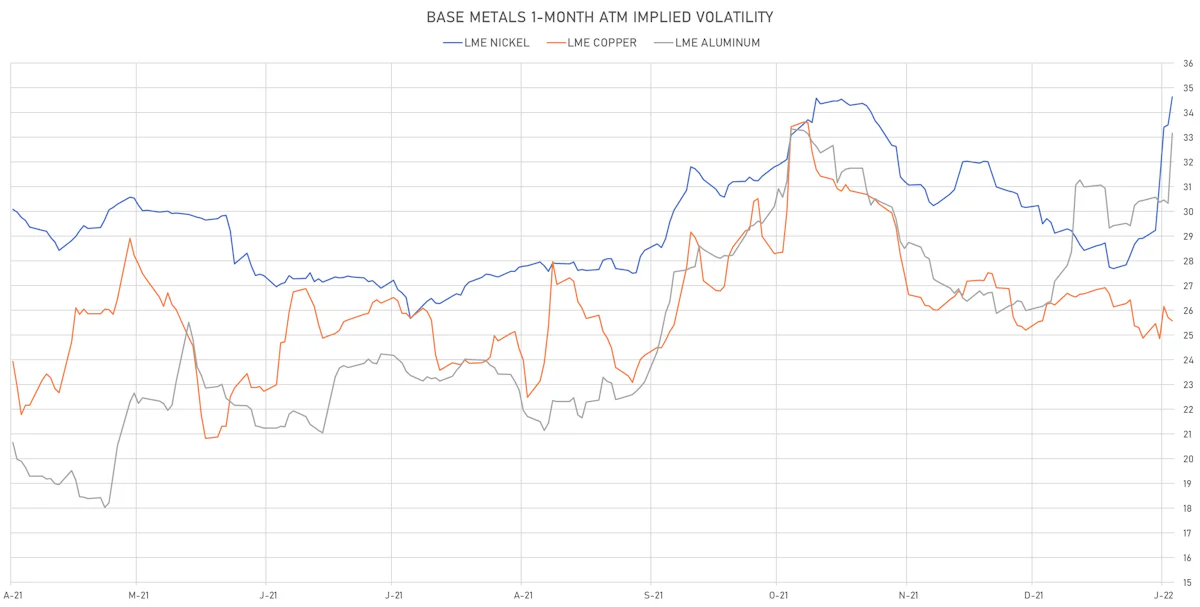 LME Base Metals 1-Month ATM Implied Volatilities | Sources: ϕpost, Refinitiv data