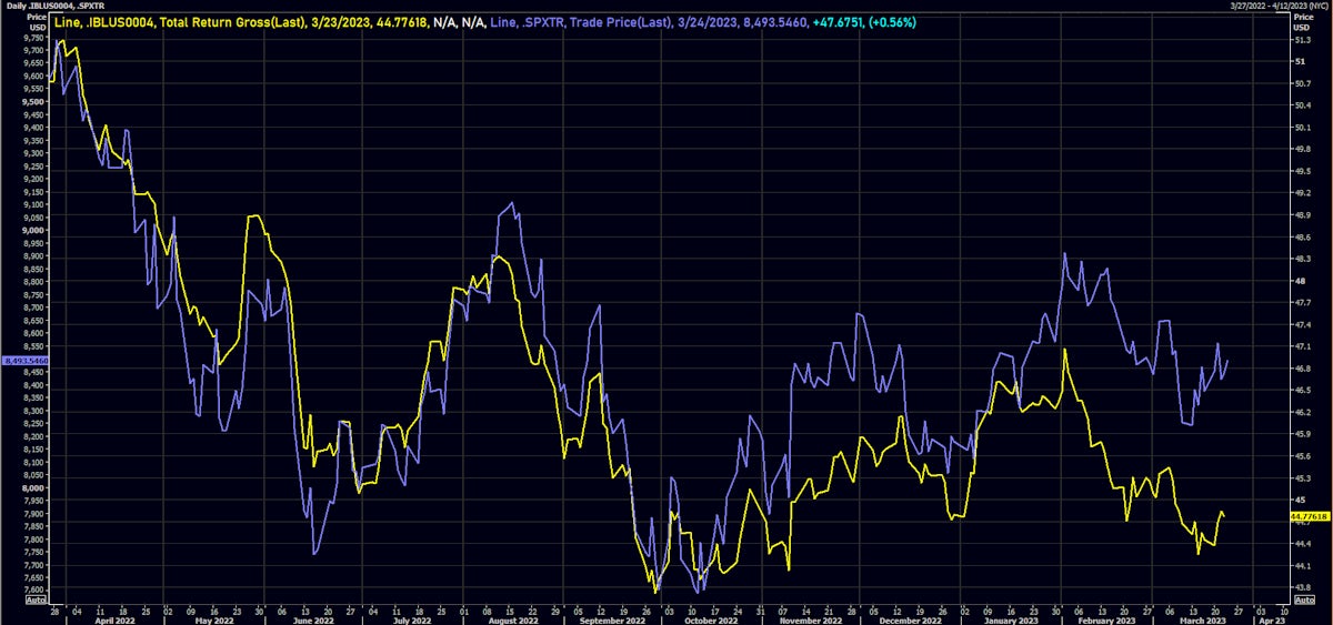 S&P 500 Total Returns vs iBOXX USD HY Liquid Bonds | Source: Refinitiv