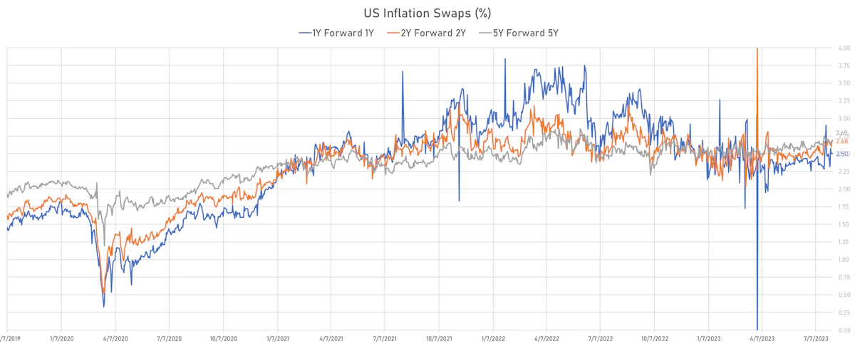 US Forward-Starting Inflation Swaps | Sources: phipost.com, Refinitiv data