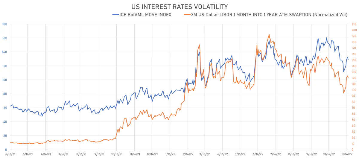 US Rates Volatility | Sources: ϕpost, Refinitiv data