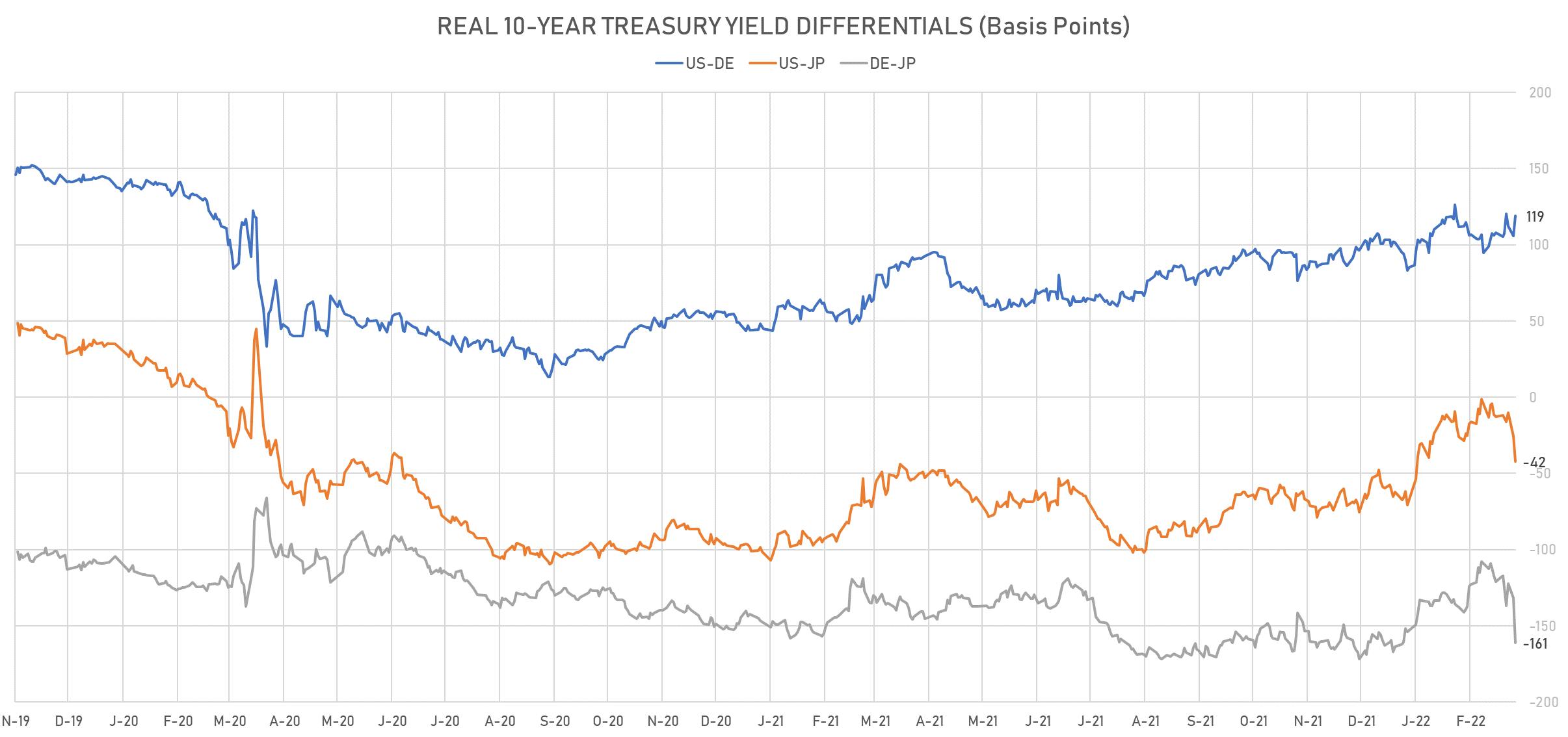 US DE JP 10Y Real Yields Differentials | Sources: phipost.com, Refinitiv data