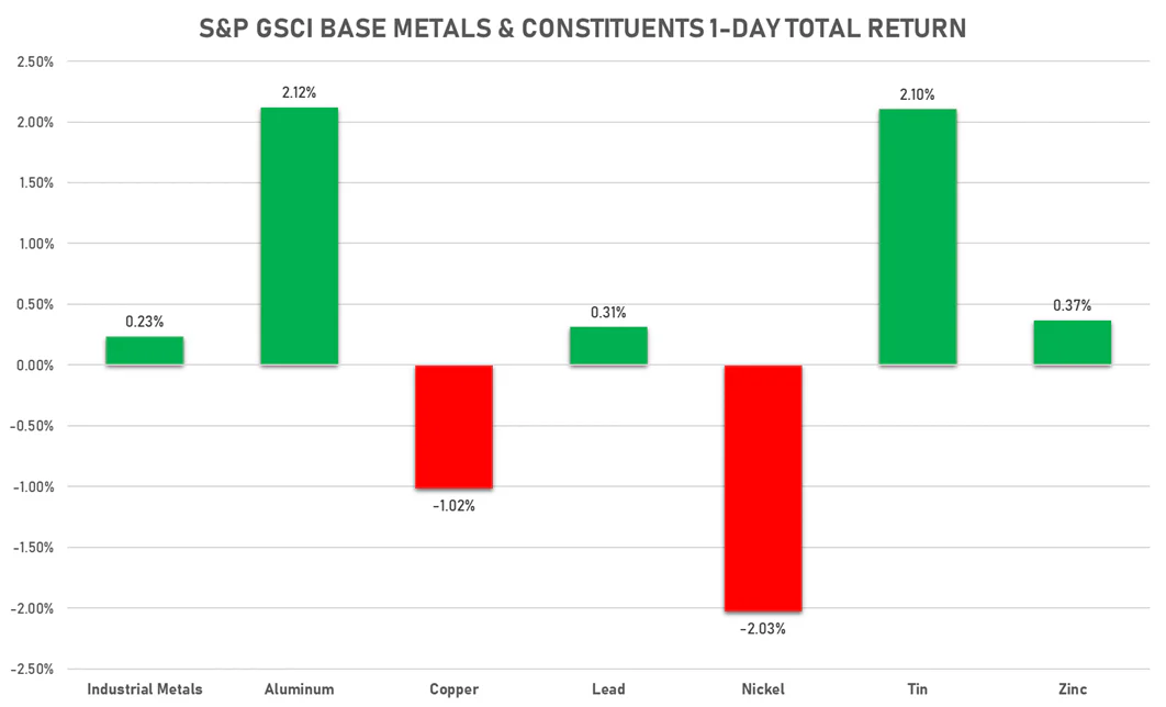 GSCI Base Metals | Sources: ϕpost, FactSet data