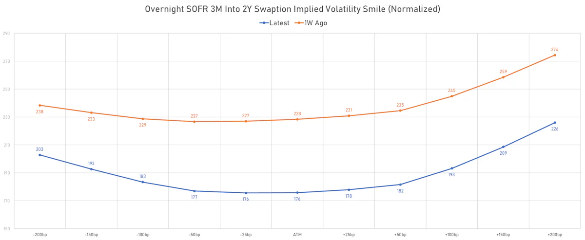 3M Into 2Y Overnight SOFR Swaption Implied Volatility | Sources: phipost.com, Refinitiv data