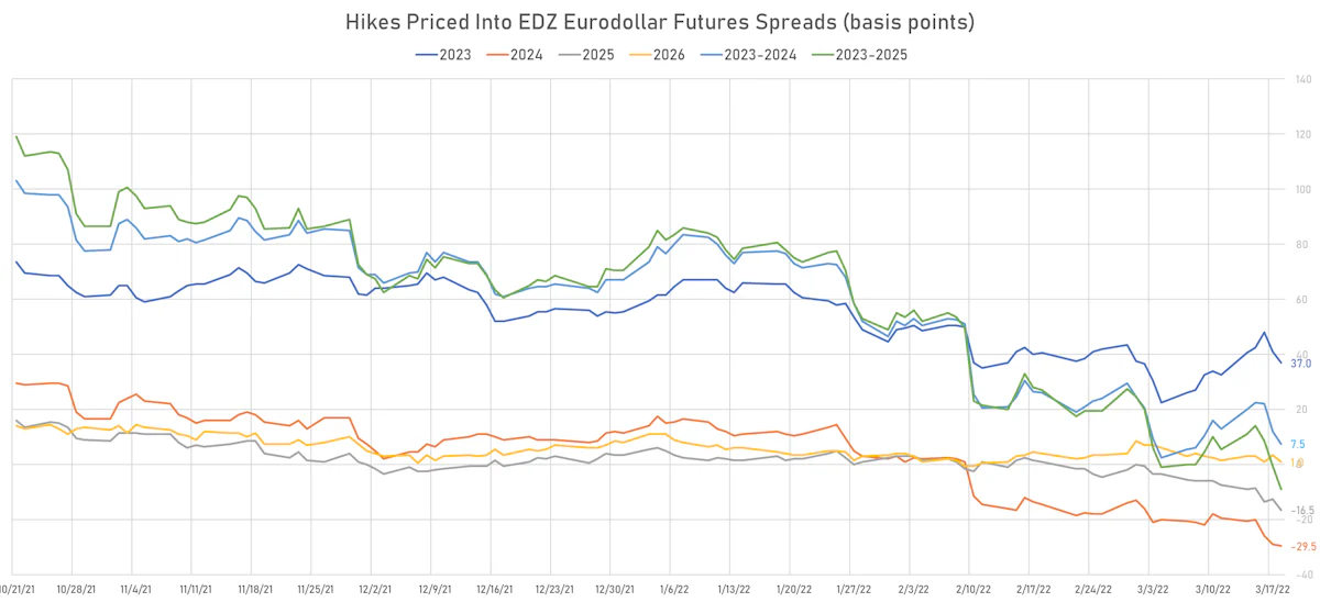 Fed Hikes 2023-2026 | Sources: ϕpost, Refinitiv data