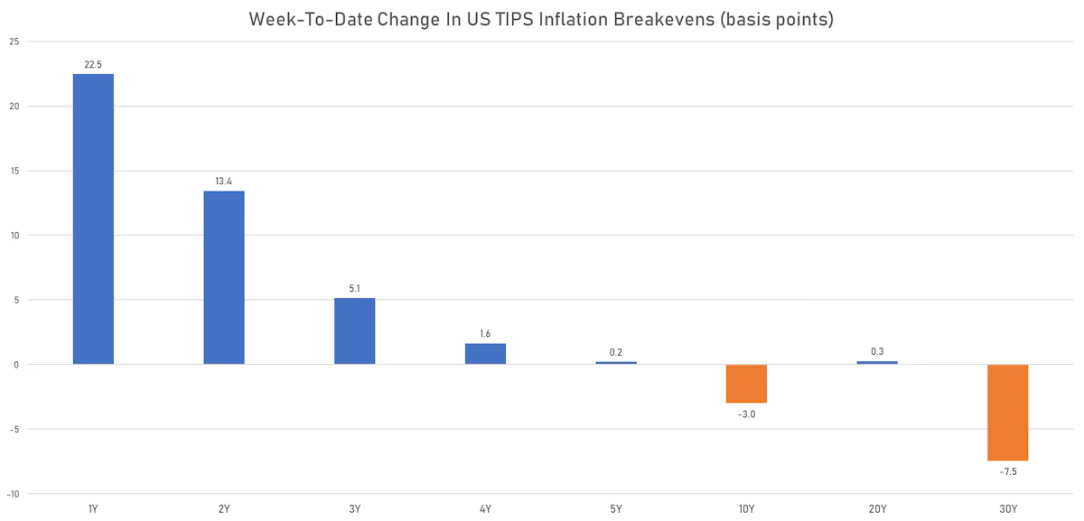 Weekly Changes In TIPS Breakevens | Sources: ϕpost, Refinitiv data