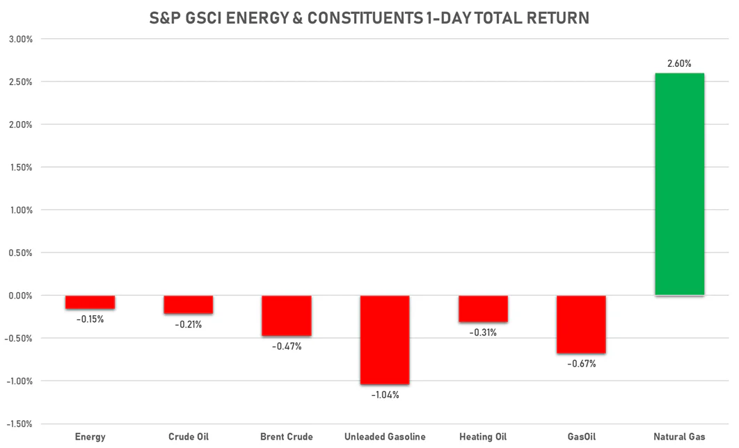 GSCI Energy | Sources: ϕpost, FactSet data