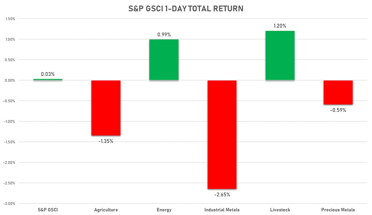 GSCI daily return | Sources: ϕpost, FactSet data