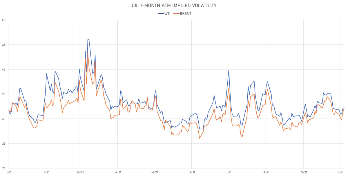 WTI, Brent 1-Month ATM Implied Vols | Sources: ϕpost, Refinitiv data
