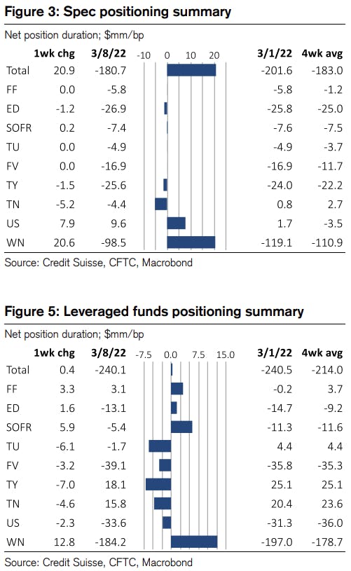 Weekly CFTC net duration positioning | Source: Credit Suisse