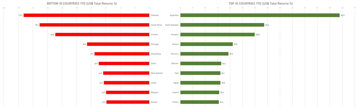 YTD Performance: Top & Bottom countries (US$ total returns) | Sources: phipost.com, FactSet data