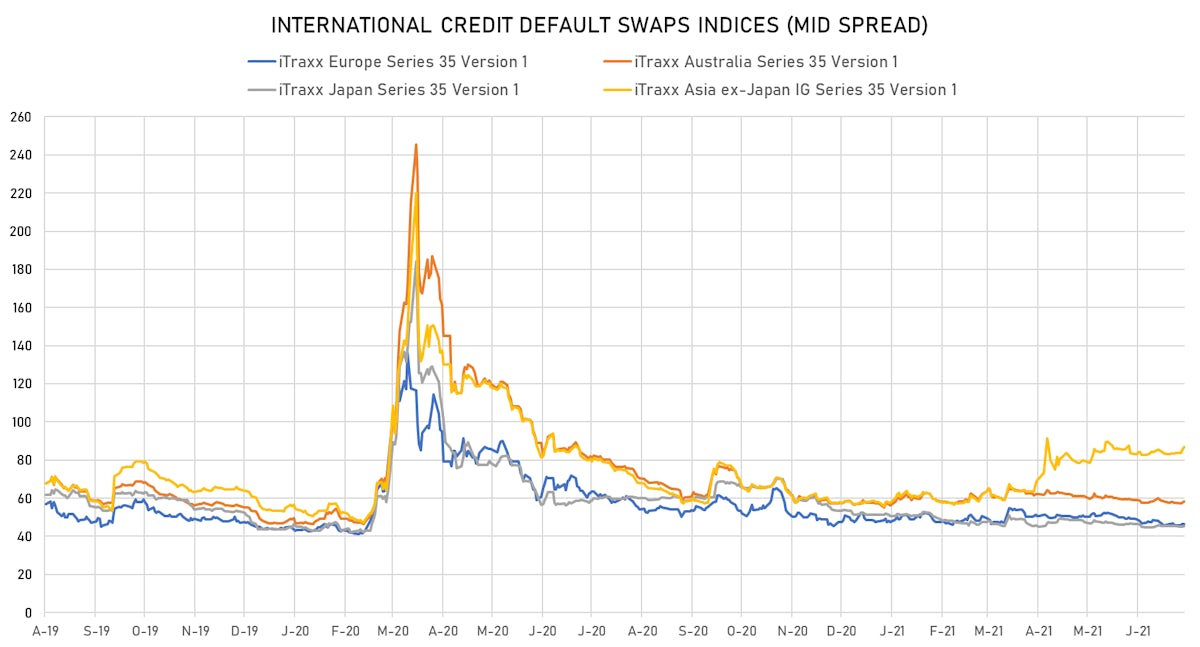 iTRAXX Indices Spreads | Sources: ϕpost, Refinitiv data