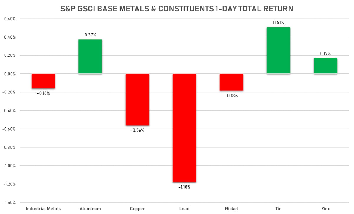 GSCI Base Metals | Sources: ϕpost, FactSet data