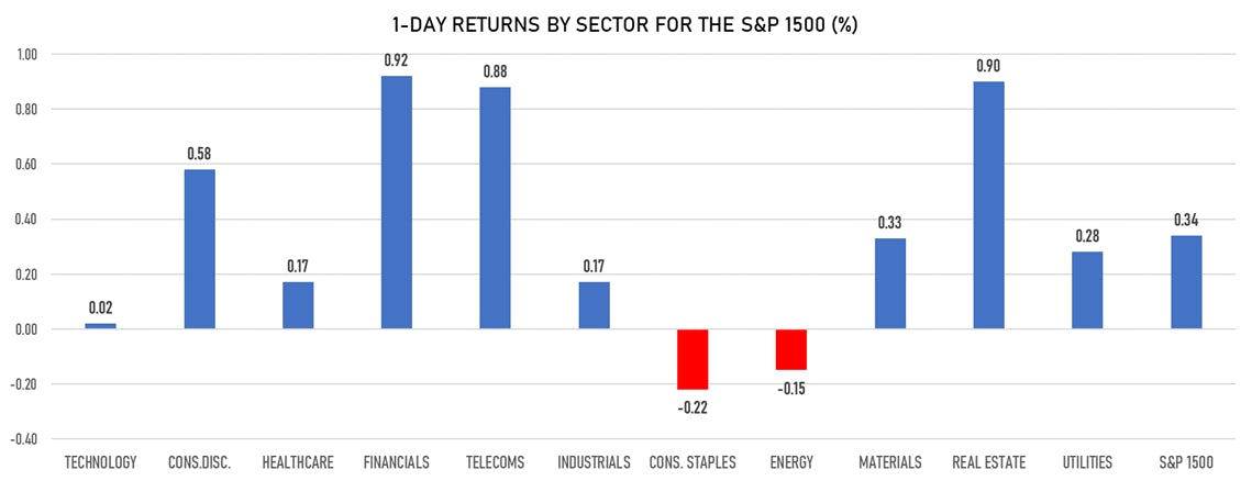 S&P 1500 Performance By Sectors | Sources: ϕpost, Refinitiv data
