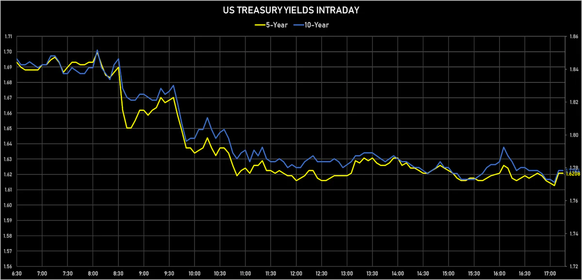 US 5Y & 10Y Treasury Yields Intraday | Sources: ϕpost, Refinitiv data