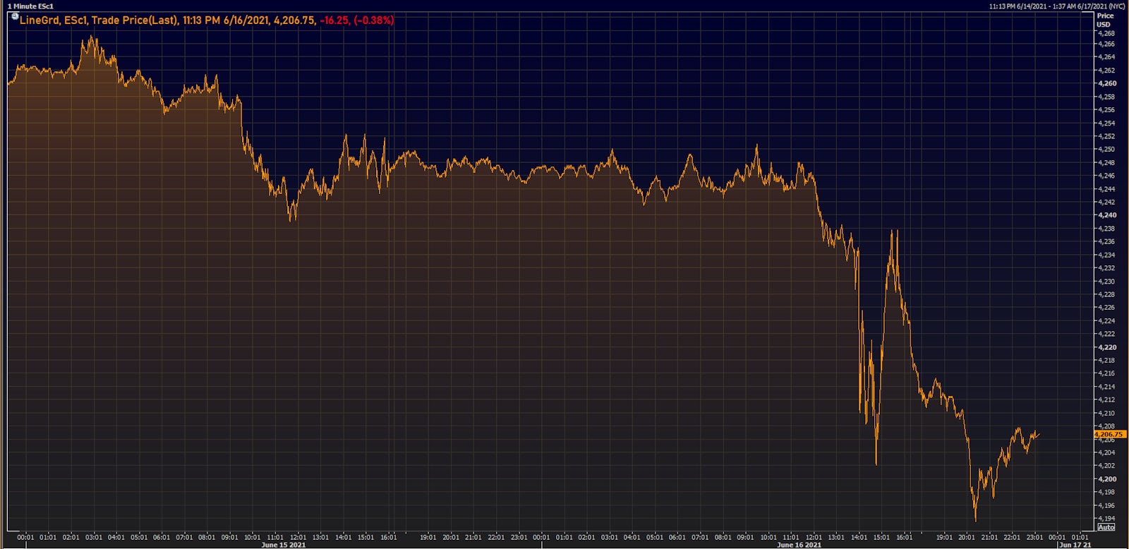 E-Mini S&P 500 front-month future intraday | Source: Refinitiv