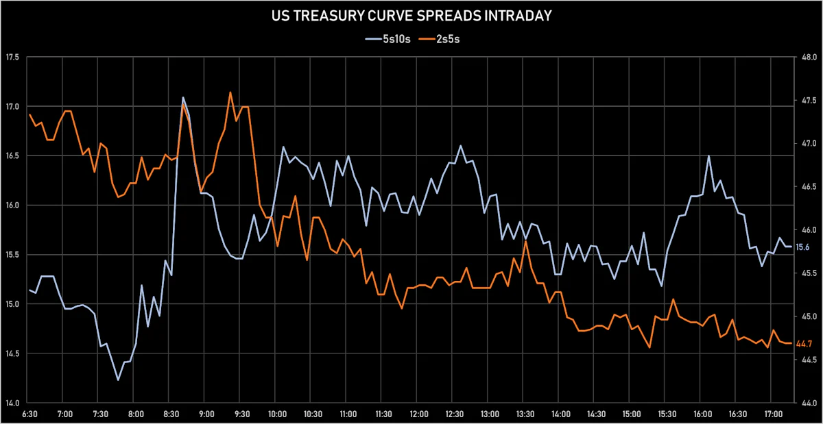 US Treasury Curve Spreads Intraday | Sources: ϕpost, Refinitiv data