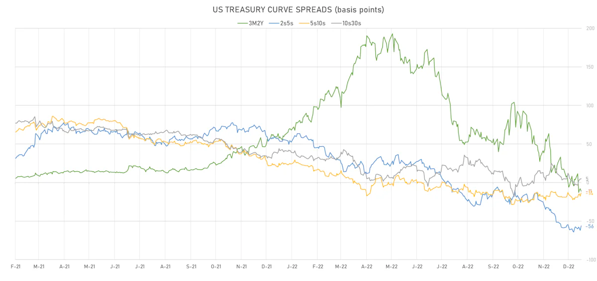 US Treasury Curve Spreads | Sources: ϕpost, Refinitiv data
