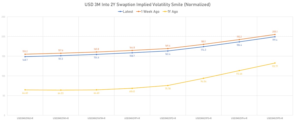 USD 3m Into 2Y Swaptions Implied Volatily | Sources: ϕpost, Refinitiv data