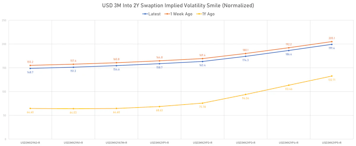 USD 3m Into 2Y Swaptions Implied Volatily | Sources: ϕpost, Refinitiv data