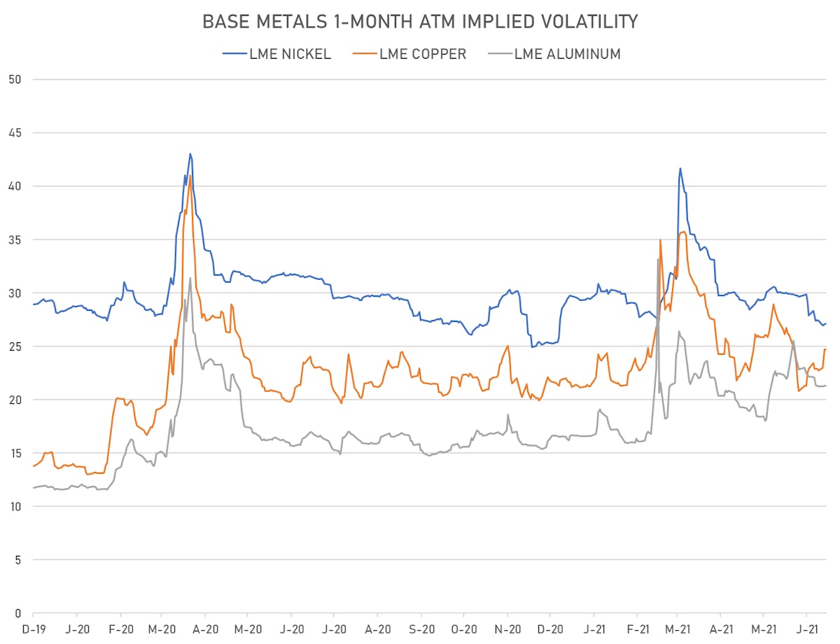 Base Metals ATM IVs | Sources: ϕpost, Refinitivdata