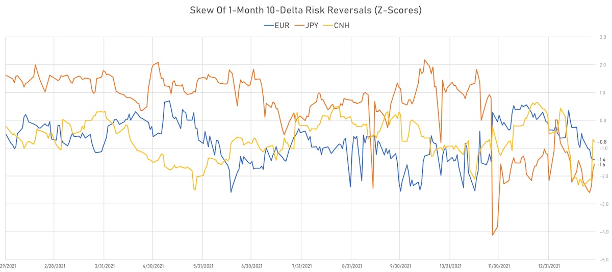 EUR CNH JPY Skew In 1-Month 10-Delta Risk Reversals | Sources: ϕpost, Refinitiv data