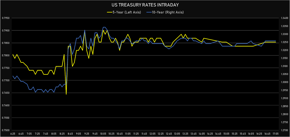 US Treasury Rates Intraday | Sources: ϕpost, Refinitiv data
