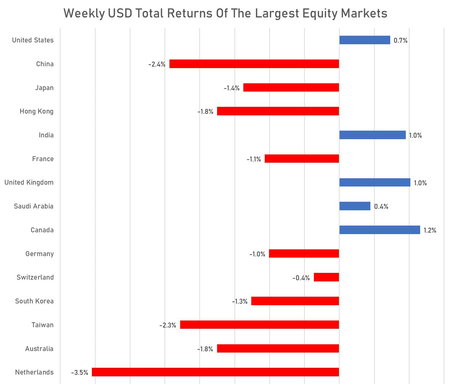 Weekly USD Total Returns of large equity markets | Sources: phipost.com, FactSet data