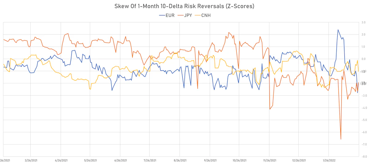EUR CNH JPY Skew In 1-Month 10-Delta Risk Reversals | Sources: ϕpost, Refinitiv data