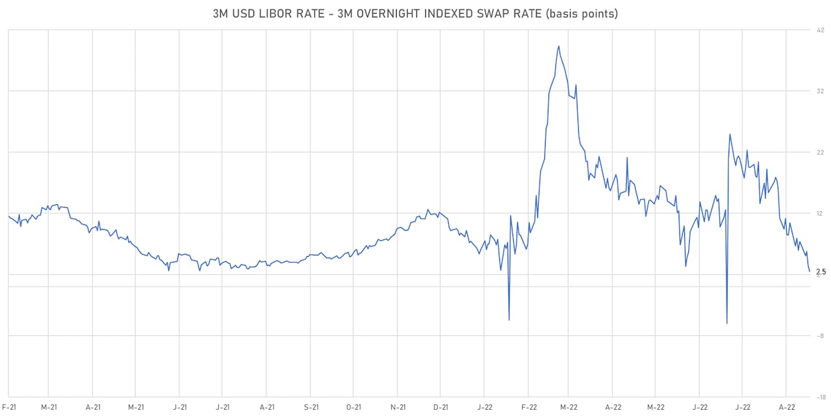 USD 3 Month LIBOR-OIS Spot Spread | Sources: ϕpost, Refinitiv data 