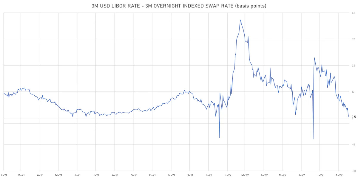 USD 3 Month LIBOR-OIS Spot Spread | Sources: ϕpost, Refinitiv data