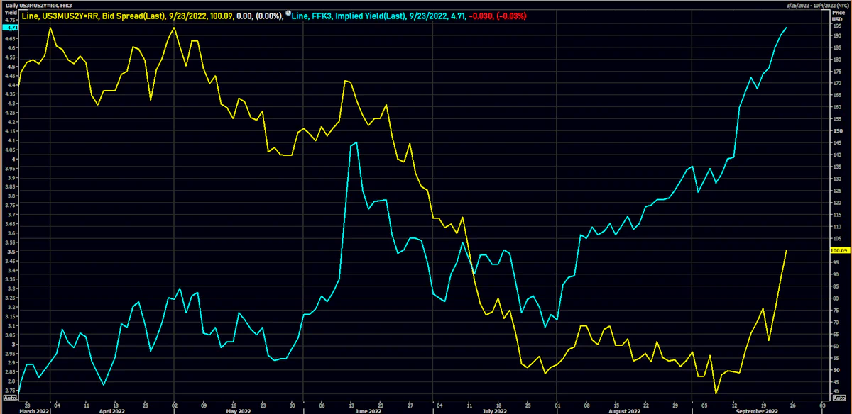 May 2023 Fed Funds Future Implied Yield & 3M2Y Treasury Spread | Source: Refinitiv