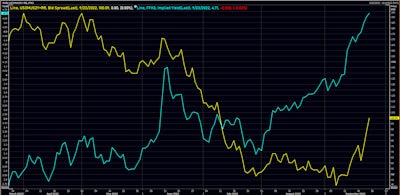 May 2023 Fed Funds Future Implied Yield & 3M2Y Treasury Spread | Source: Refinitiv