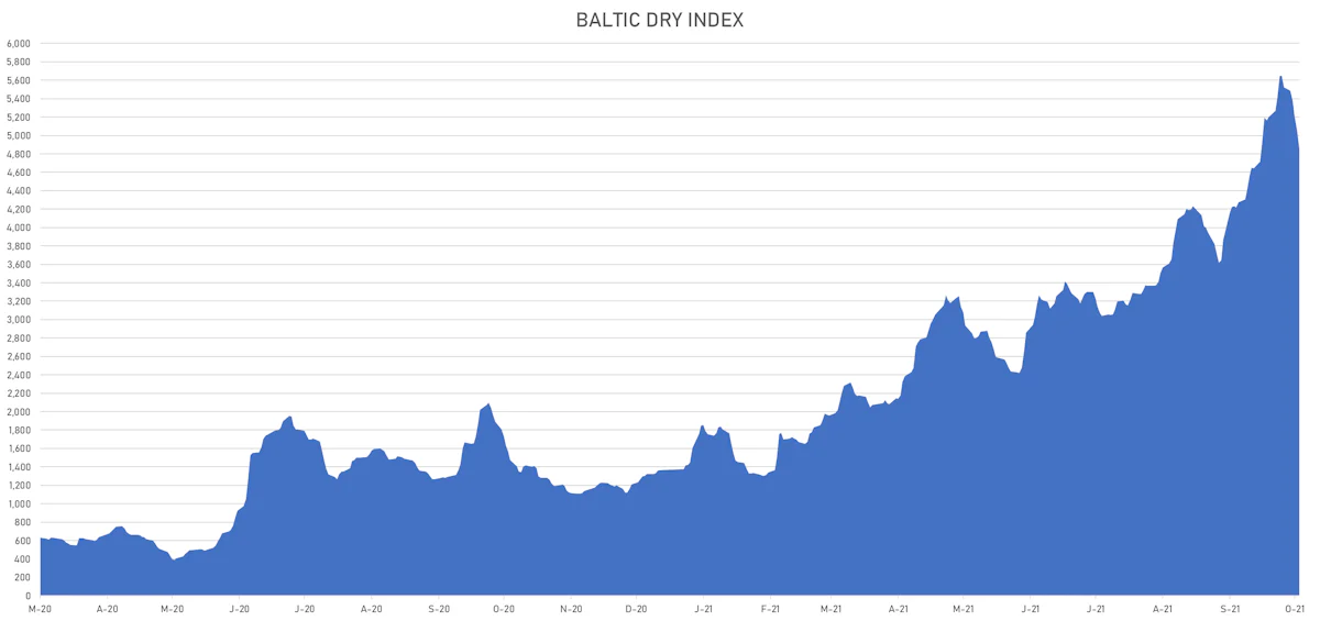 Baltic Dry Index | Sources: ϕpost chart, Refinitiv data