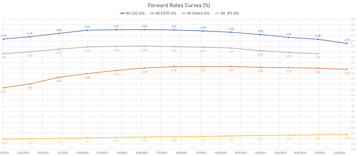 Forward Rates | Sources: phipost.com, Refinitiv data