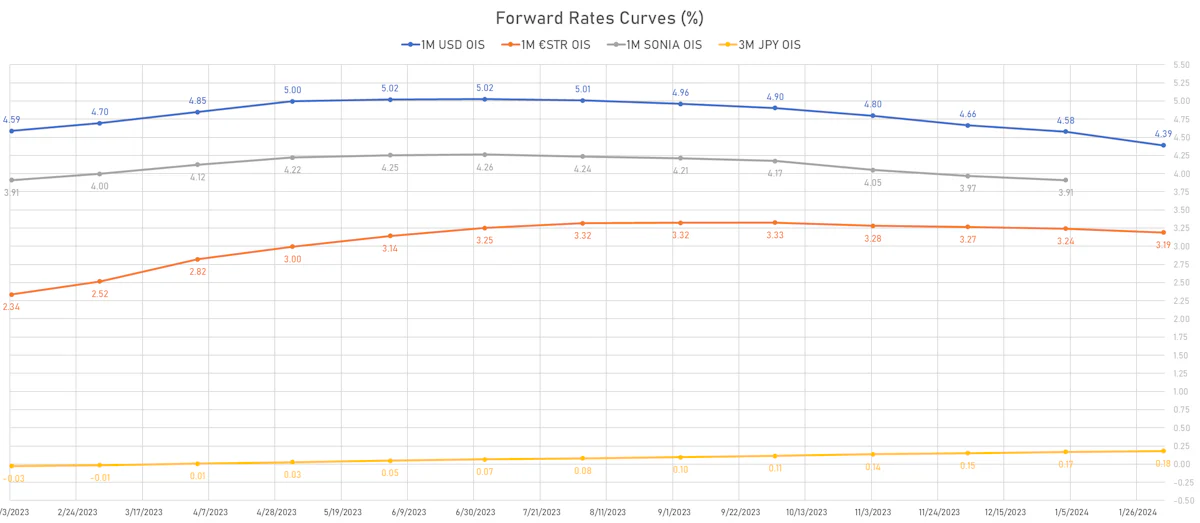 Forward Rates | Sources: phipost.com, Refinitiv data