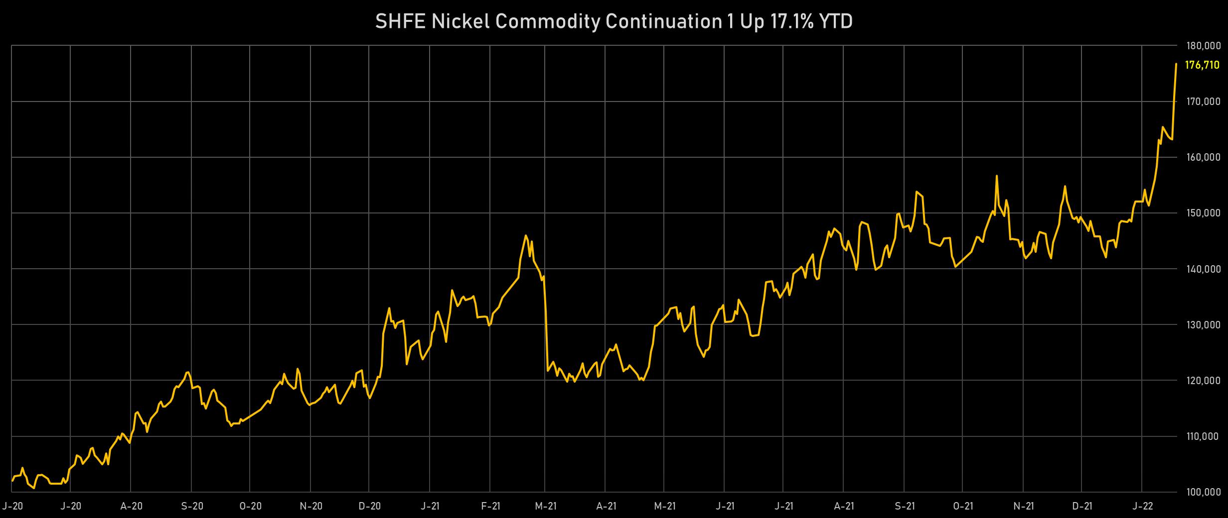 SHFE Nickel Front Month Futures Prices | Sources: phipost.com, Refinitiv data