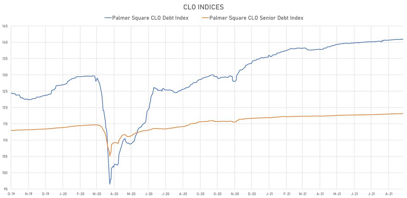 Palmer Square CLO Indices | Sources: ϕpost, Refinitiv data