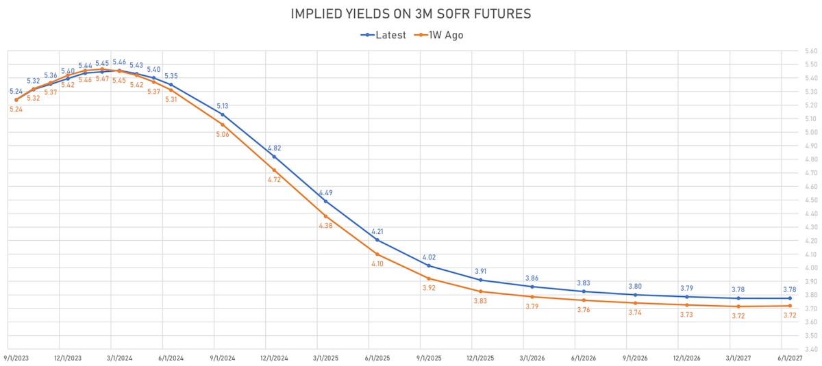 Implied Yields on 3M SOFR Futures | Sources: phipost.com, Refinitiv data