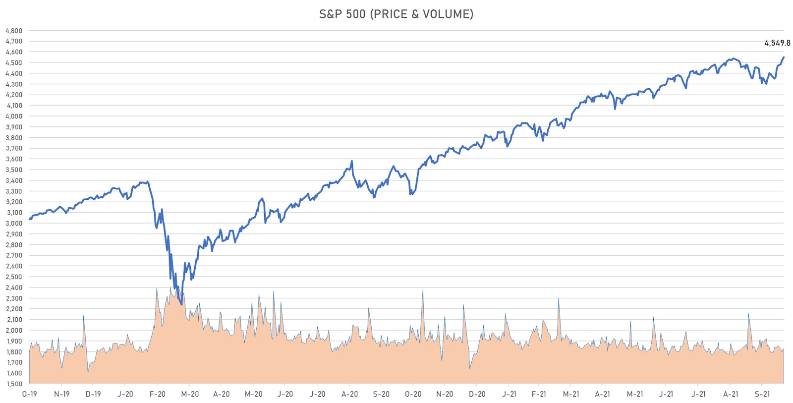 S&P 500 Price & Volume | Sources: ϕpost, Refinitiv data