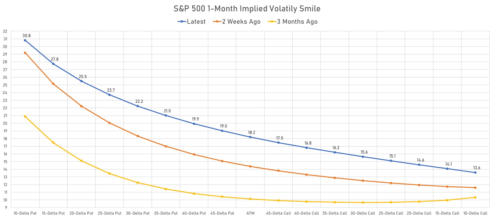 S&P 500 1-Month Options Implied Volatility Smile | Sources: ϕpost, Refinitiv data