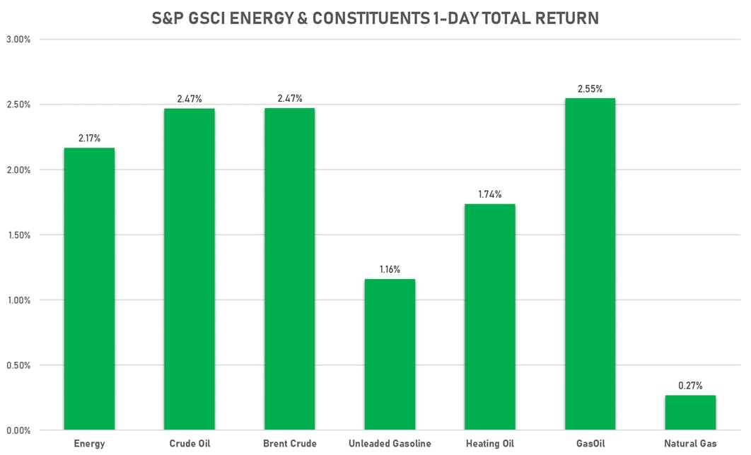 GSCI Energy | Sources: ϕpost, FactSet data