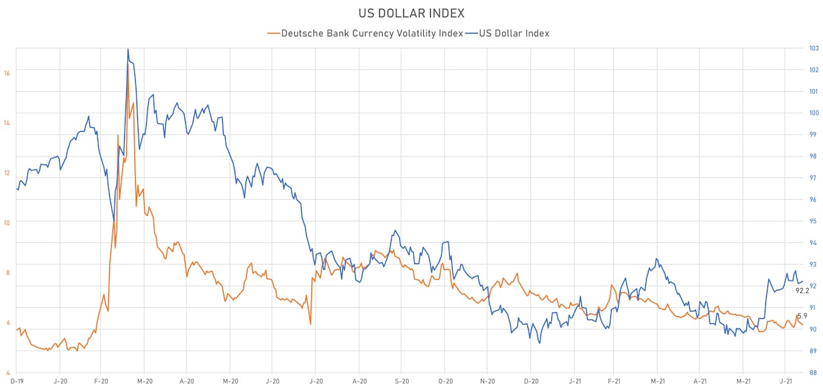 US Dollar Index | Sources: ϕpost, Refinitiv data 
