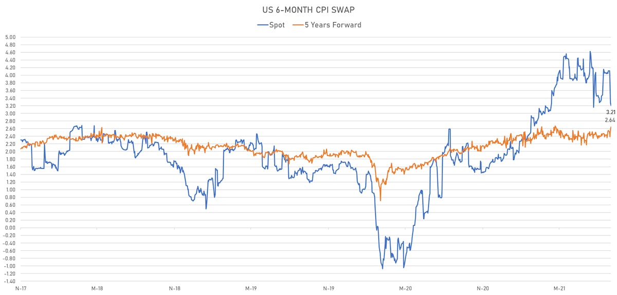 6-Month CPI Swap Spot & 5 Years Forward | Sources: ϕpost, Refinitiv data
