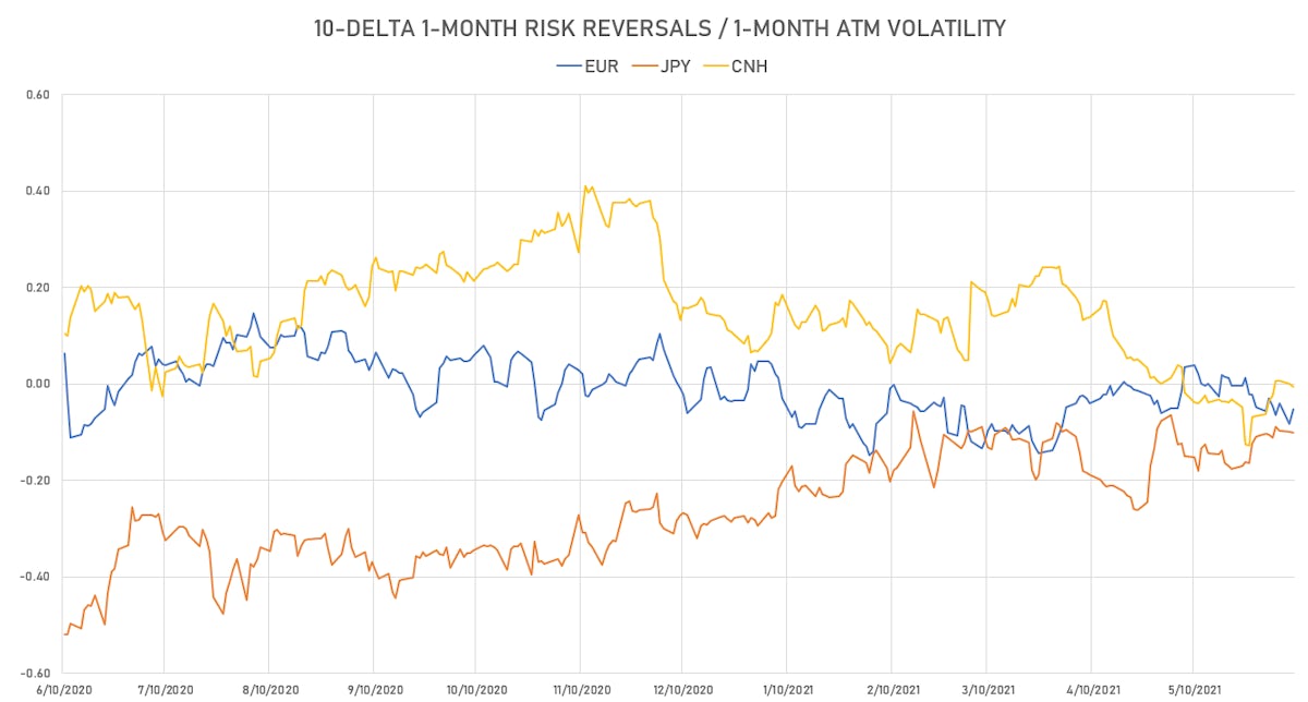 1M 10D Risk reversals | Sources: ϕpost, Refinitiv data